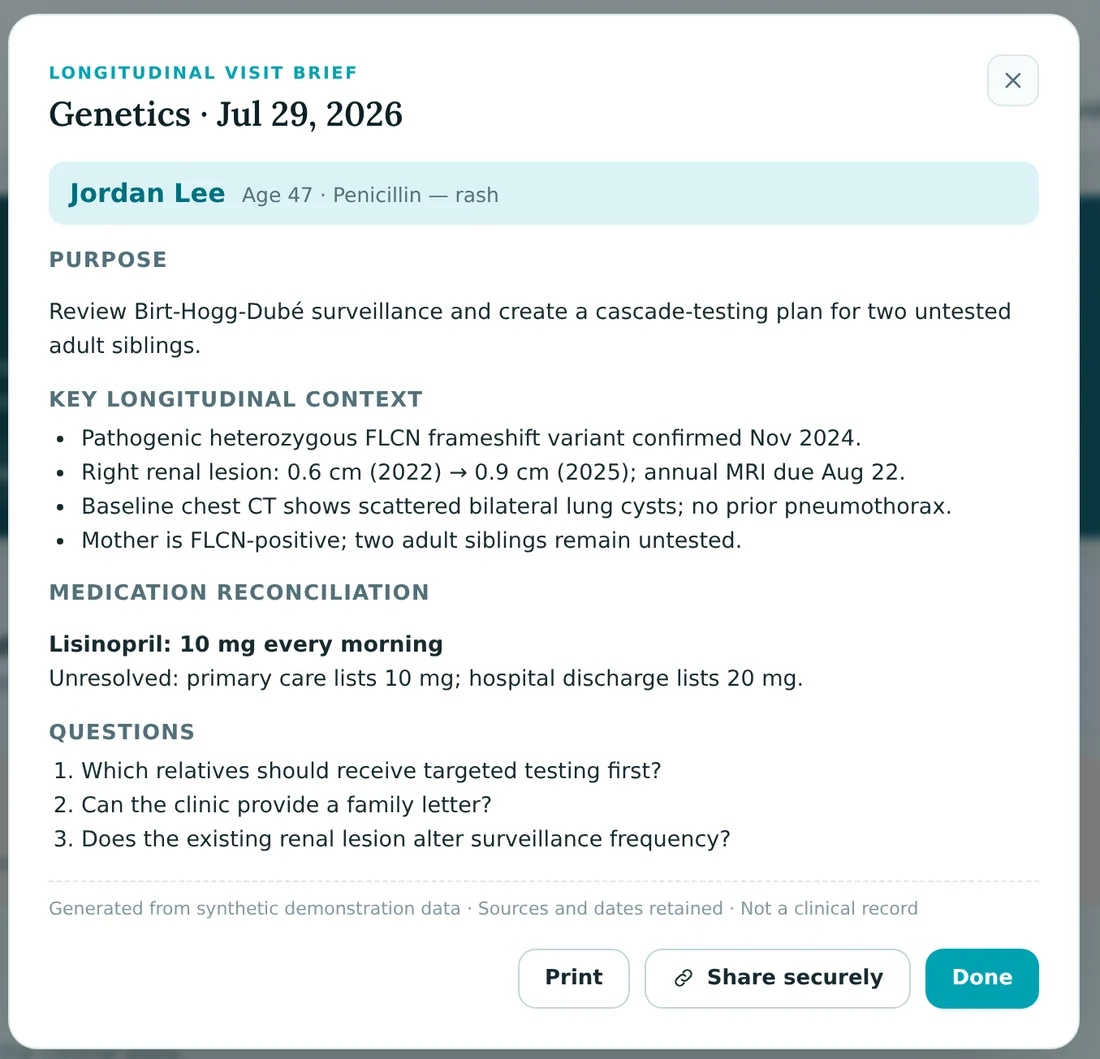 A Folio visit brief for a genetics appointment: purpose, key longitudinal context assembled across health systems, an unresolved medication reconciliation item, and three prepared questions — with print and secure-share actions.